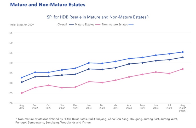 spi line hdb resale mature nmature aug